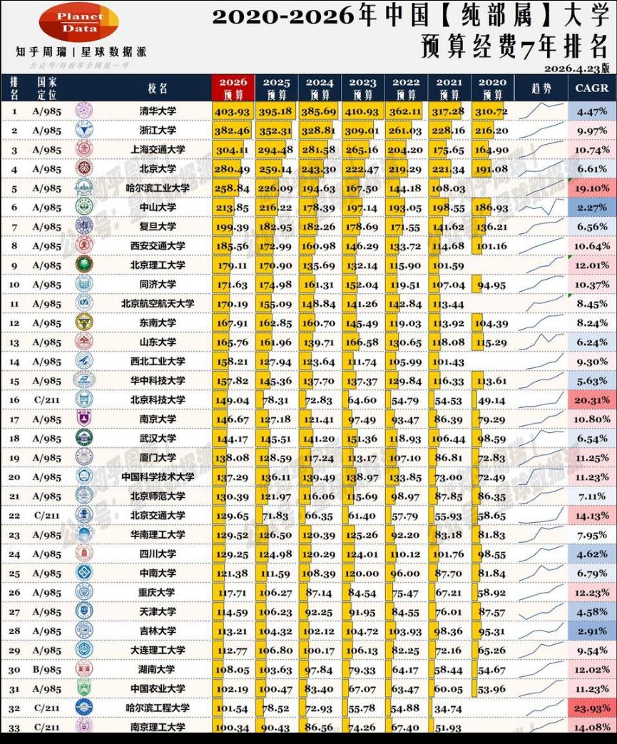 国内高校最新经费预算排名发布了，哪所大学获得的经费最多？
得到经费最多的学校达到