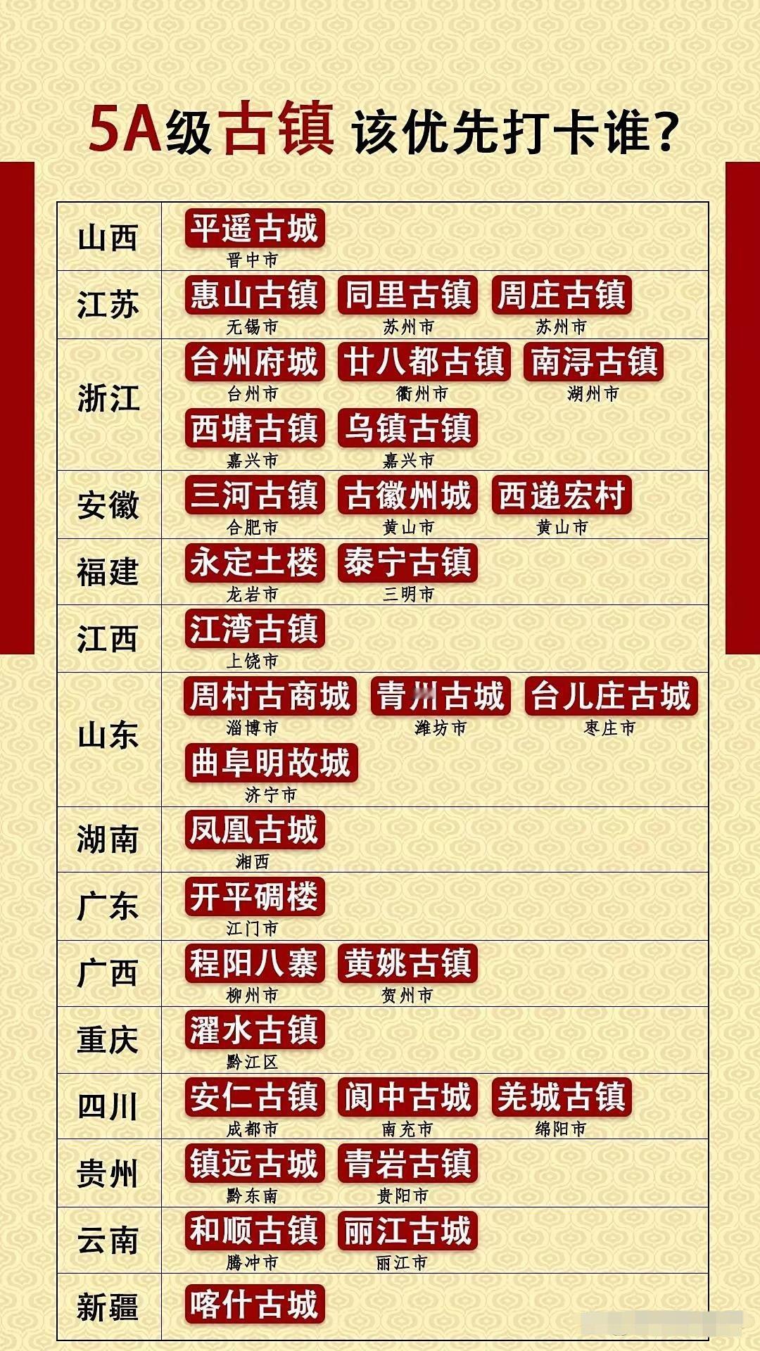 记录者[超话] 各省5A级古镇合集 ​​​
