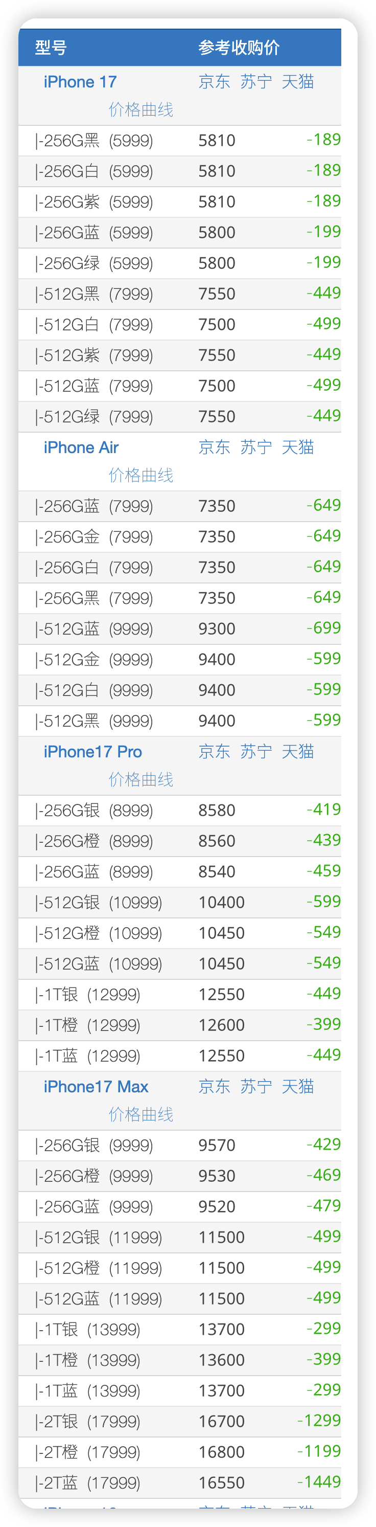 iPhone17Pro系列破发 我寻思 iPhone 不早就破发了么？仔细一看，
