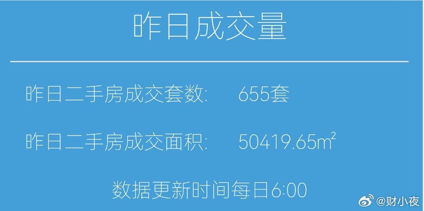 楼市第一线【03月05日 早上好☀️】昨天上海二手房成交655套，3月累计成交2
