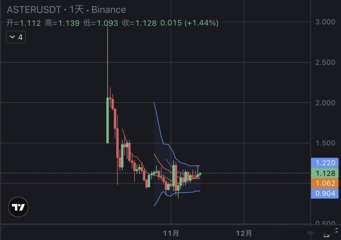 目前ASTER已经在1U附近横盘一段时间了距离CZ的公开买入价0.9U也已经涨了