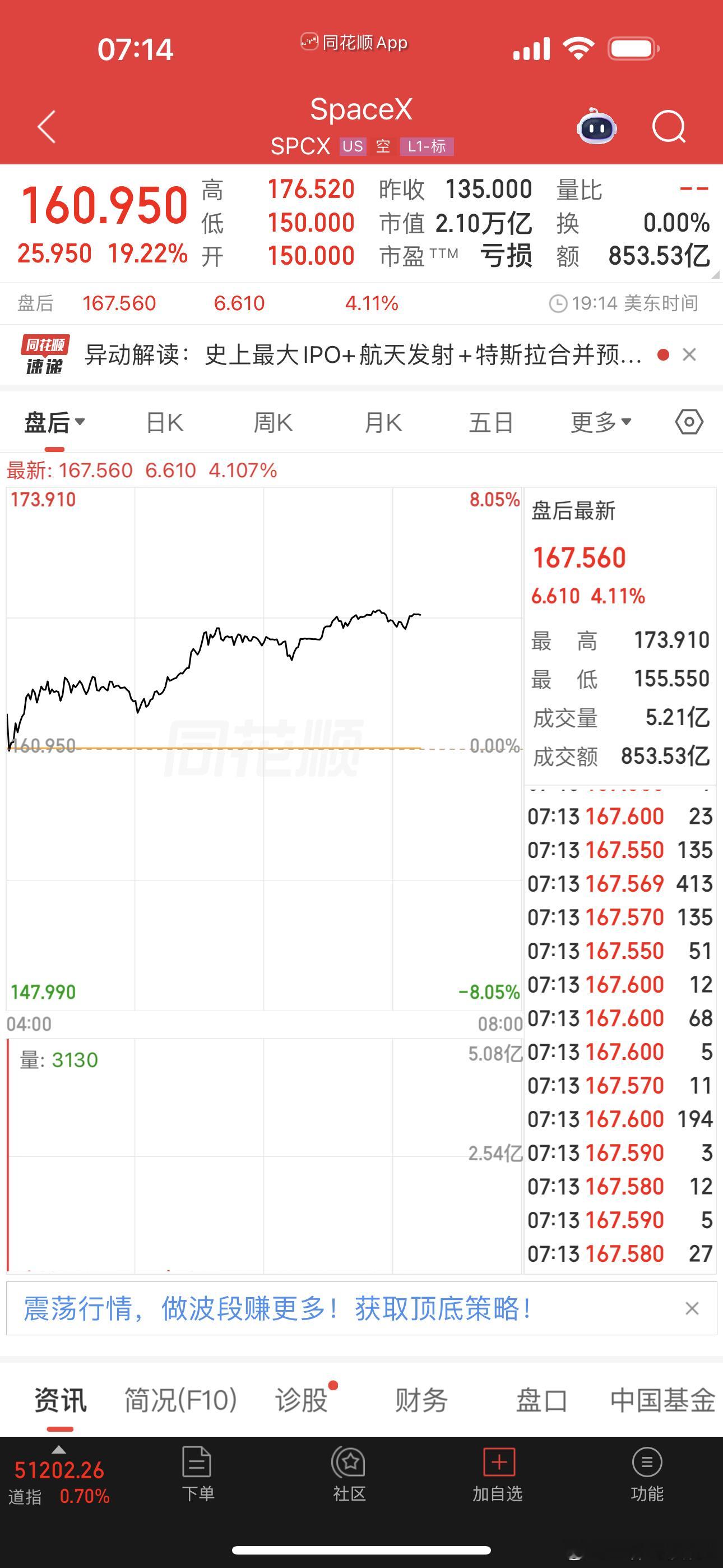 昨夜纳指继续反弹，三大指数均红，SpaceX上市首日大涨19%，并没有抽血市场，