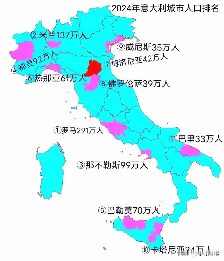 欧洲不是人口密度最大的地区之一吗？
看2024年意大利前十大城市人口排名，首都罗