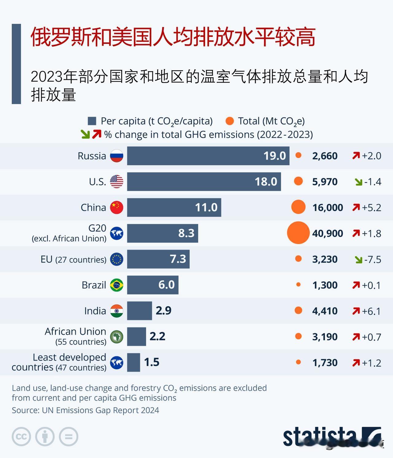 在世界上温室气体排放大国中，俄罗斯和美国的人均排放量最高

根据联合国环境规划署