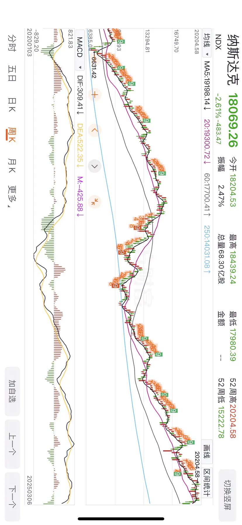 纳斯达克指数昨晚大跌2.61%，暂在年线附近止跌，其中，英伟达大跌5.74%，特