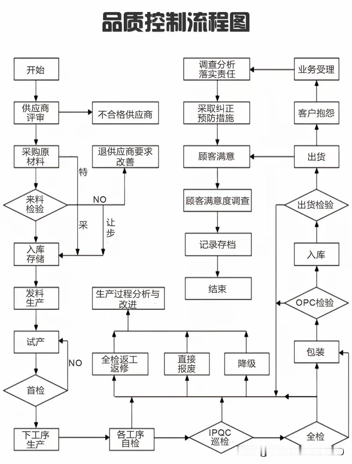 品质控制流程图