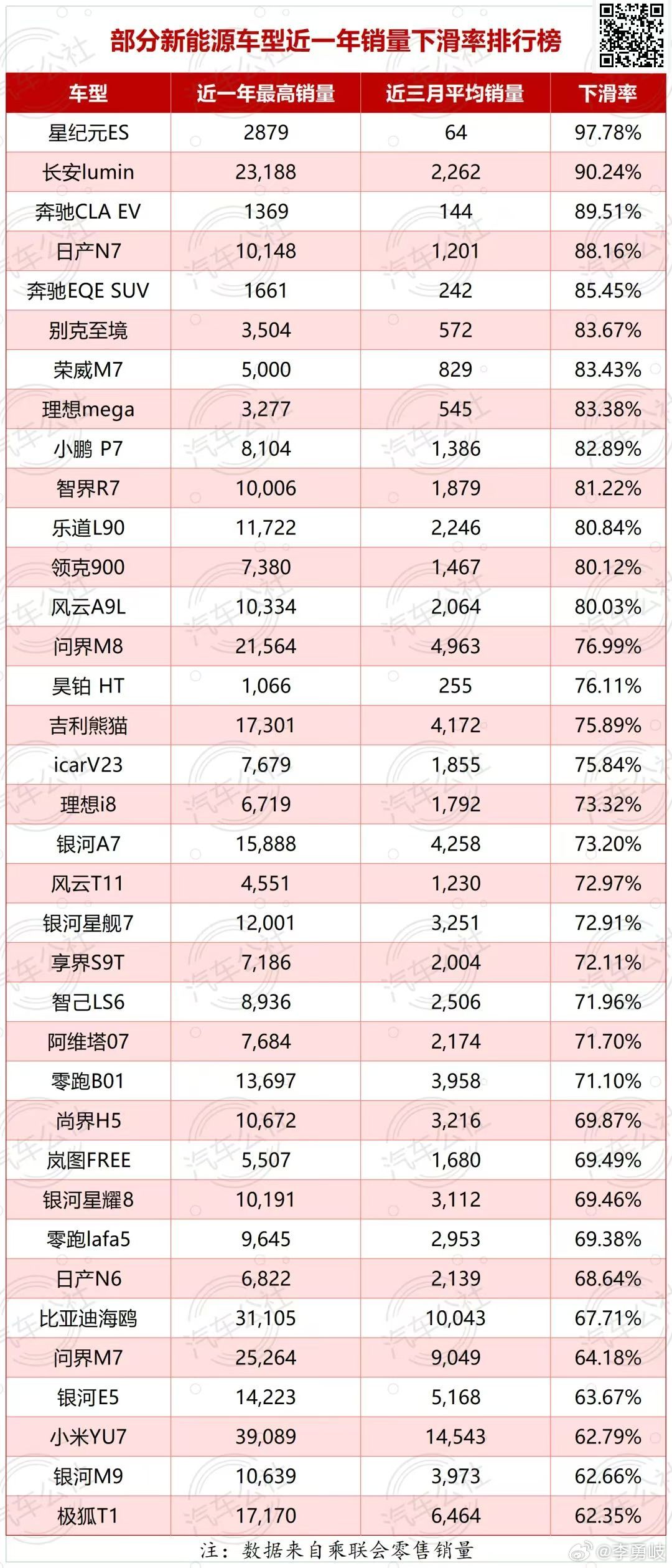这个新车下滑率排行榜确实触目惊心！还是品牌新车太多，一款车爆款不了，就是车企负担