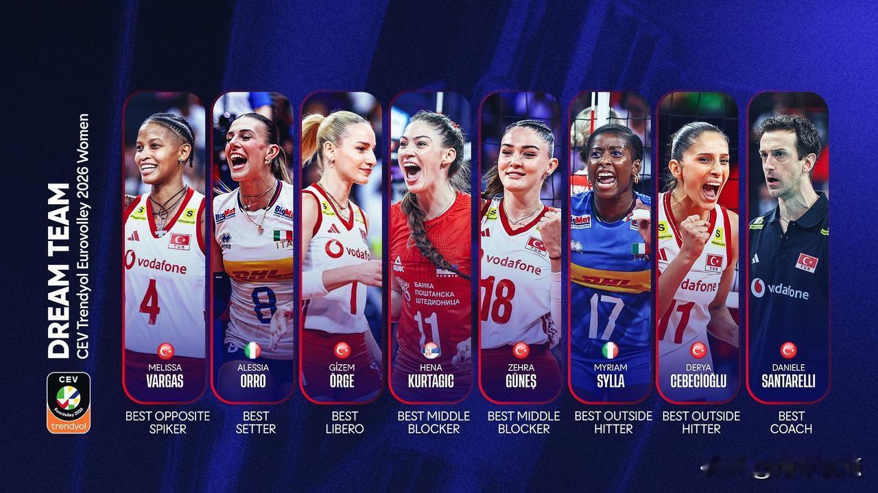 【 MVP瓦哥 2026女排欧锦赛梦之队】
2026女排欧锦赛土耳其3:2意大利