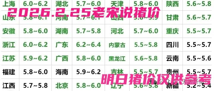 明日猪价，下跌势头不减，多地回落到6以下，看来上半年行情难有起色，在6左右底位调