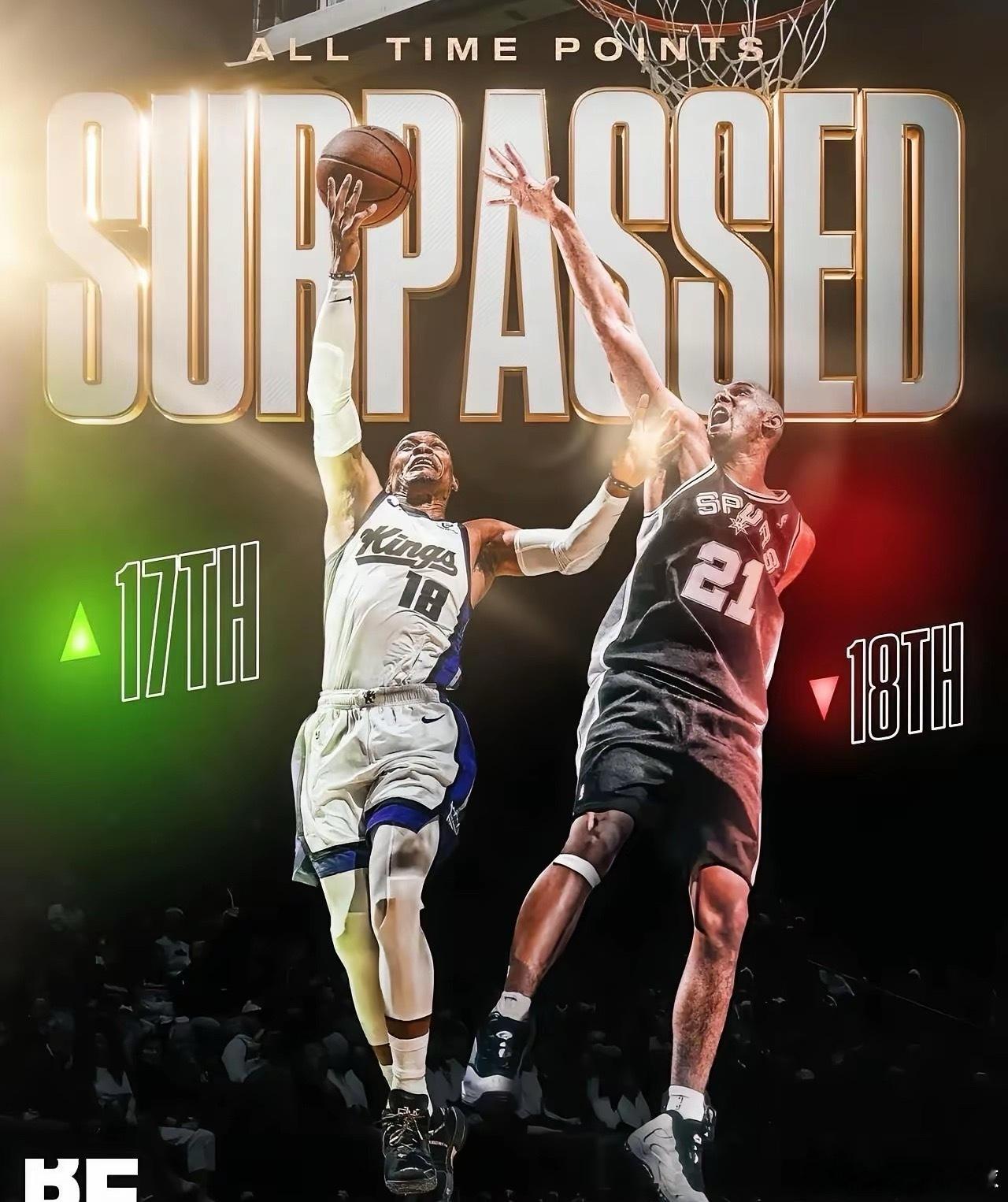 超越邓肯，威少职业生涯总得分升至历史第17位!在今天国王与火箭的比赛中，威少在半