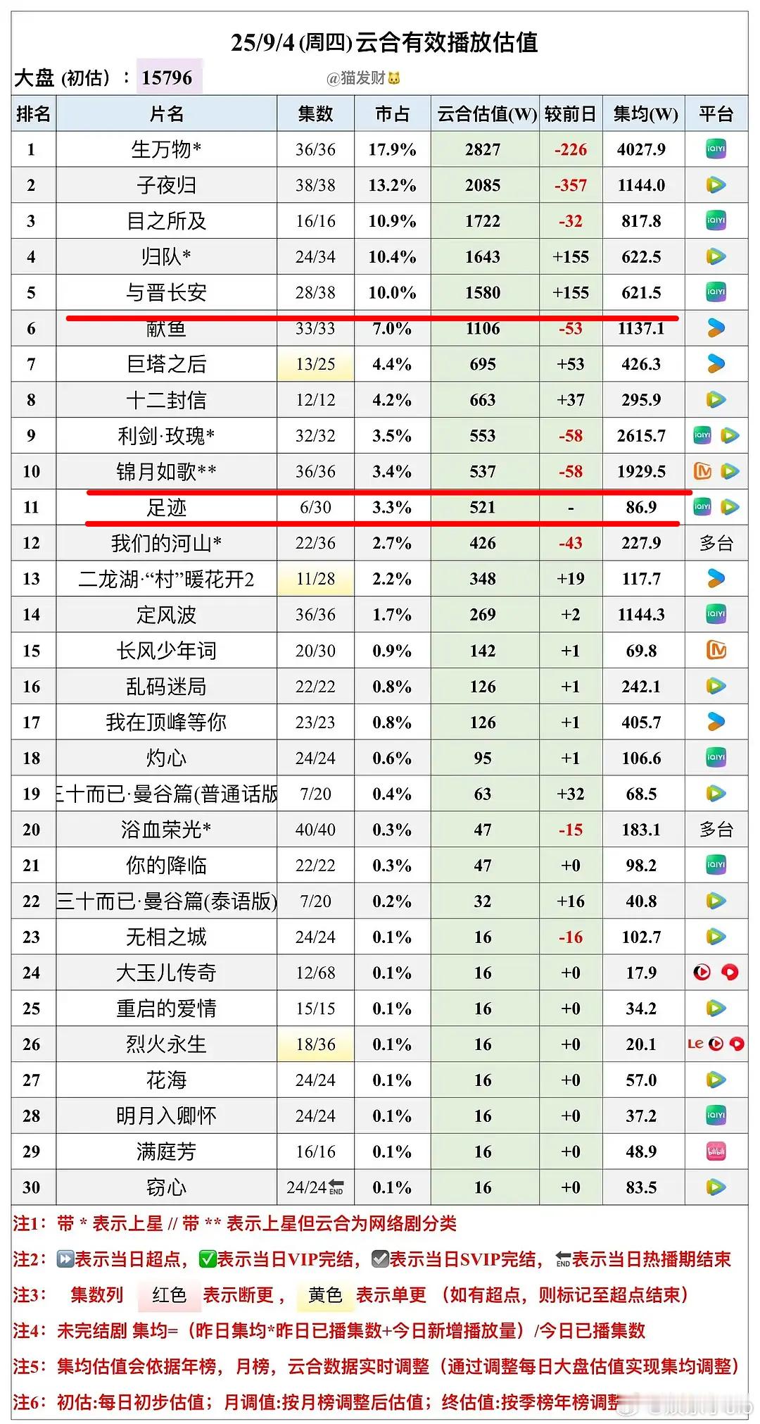 丞磊连续三部男主剧成绩不理想，资源会降级吗《锦月如歌》相对好一点是ip和女主号召