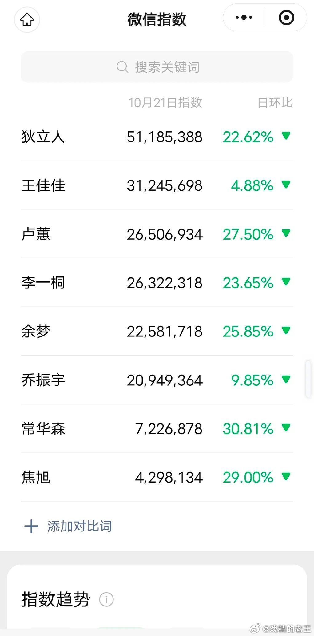 《美人余》男配乔振宇角色的微指居然比男女主李一桐常华森角色加起来还高抖的热门角色