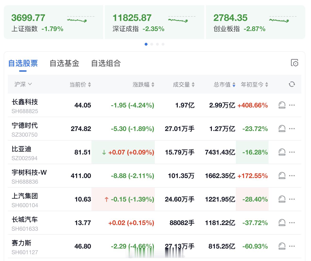 好消息，汽车股因为提前跌了，处在低位，基本不太受本轮的影响在大盘下跌之前，提前下