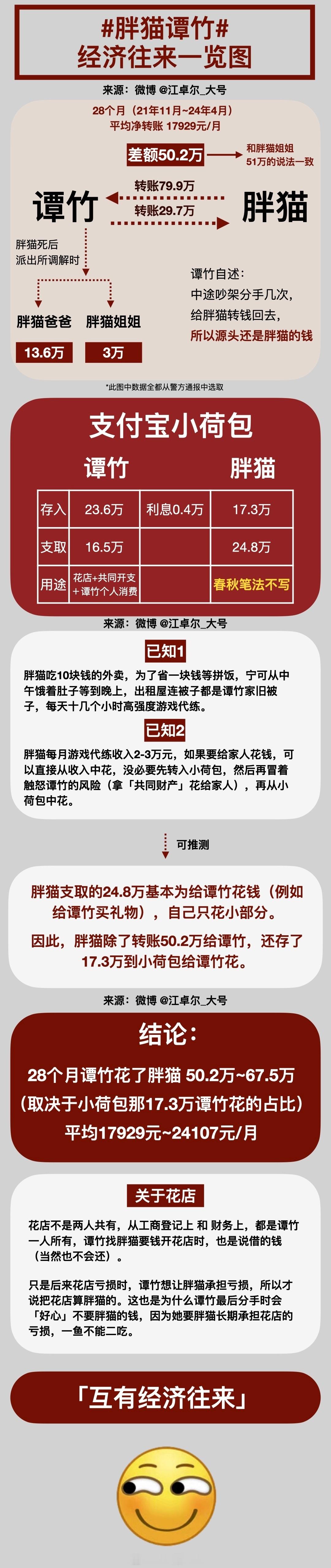 《「胖猫转小荷包」的17.3万到底谁花的》我之前发的#胖猫谭竹#经济往来一览图【