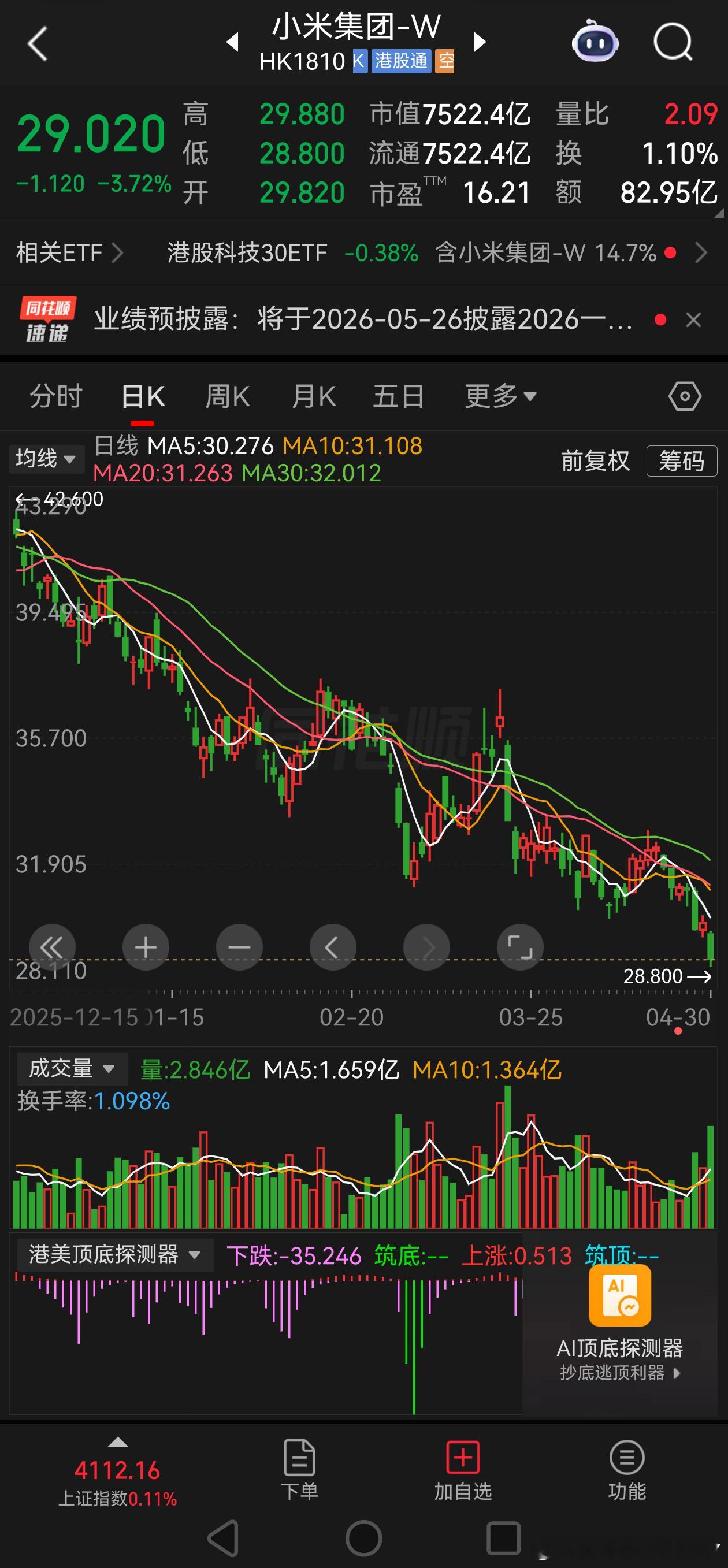 小米股价从61跌到29，还在跌。我看到很多米粉还在补仓。。。 