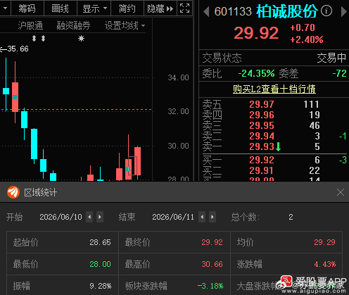 柏诚股份601133📈在车上的朋友，根据自己风格操作！ 