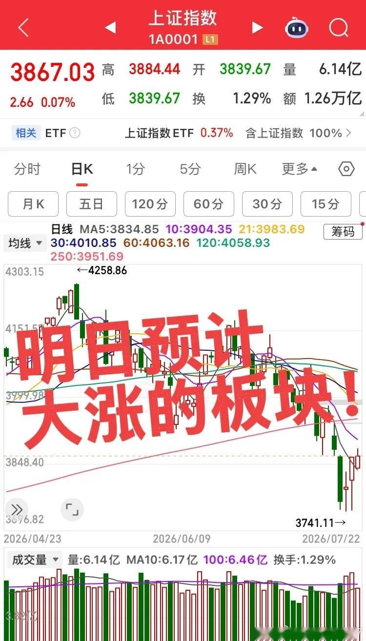 明日预计大涨的板块！第一个板块，大科技半导体板块，今日指数微红明日还有一点盼头，