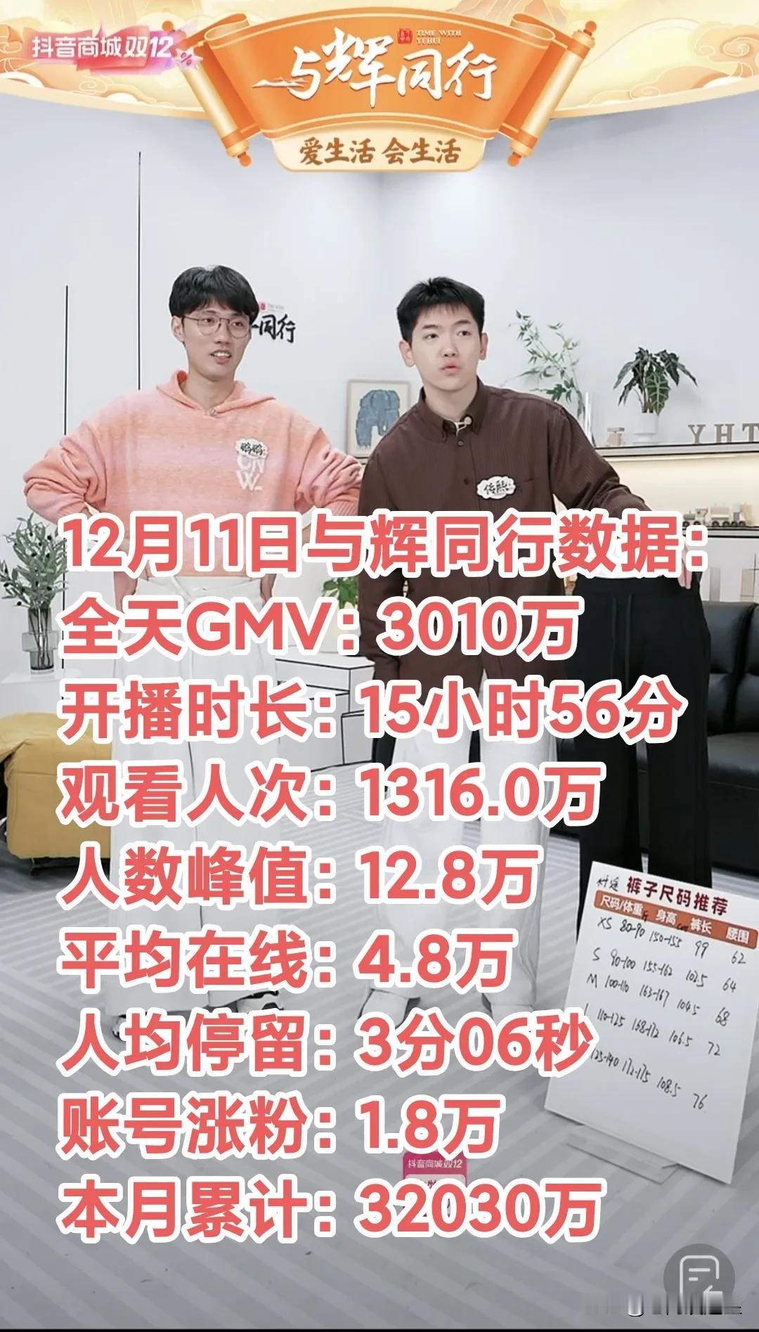 12月11日与辉同行账号涨粉1.8万
全天GMV3010万，本月已累计3.2亿