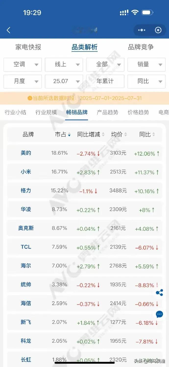 小米空调超越格力空调！
没想到这一天这么快就来了，小米王化表示很开心，看到小米空