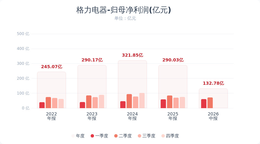 【格力电器上半年业绩：格力上半年净利润132.78亿】8月26日，格力电器(00