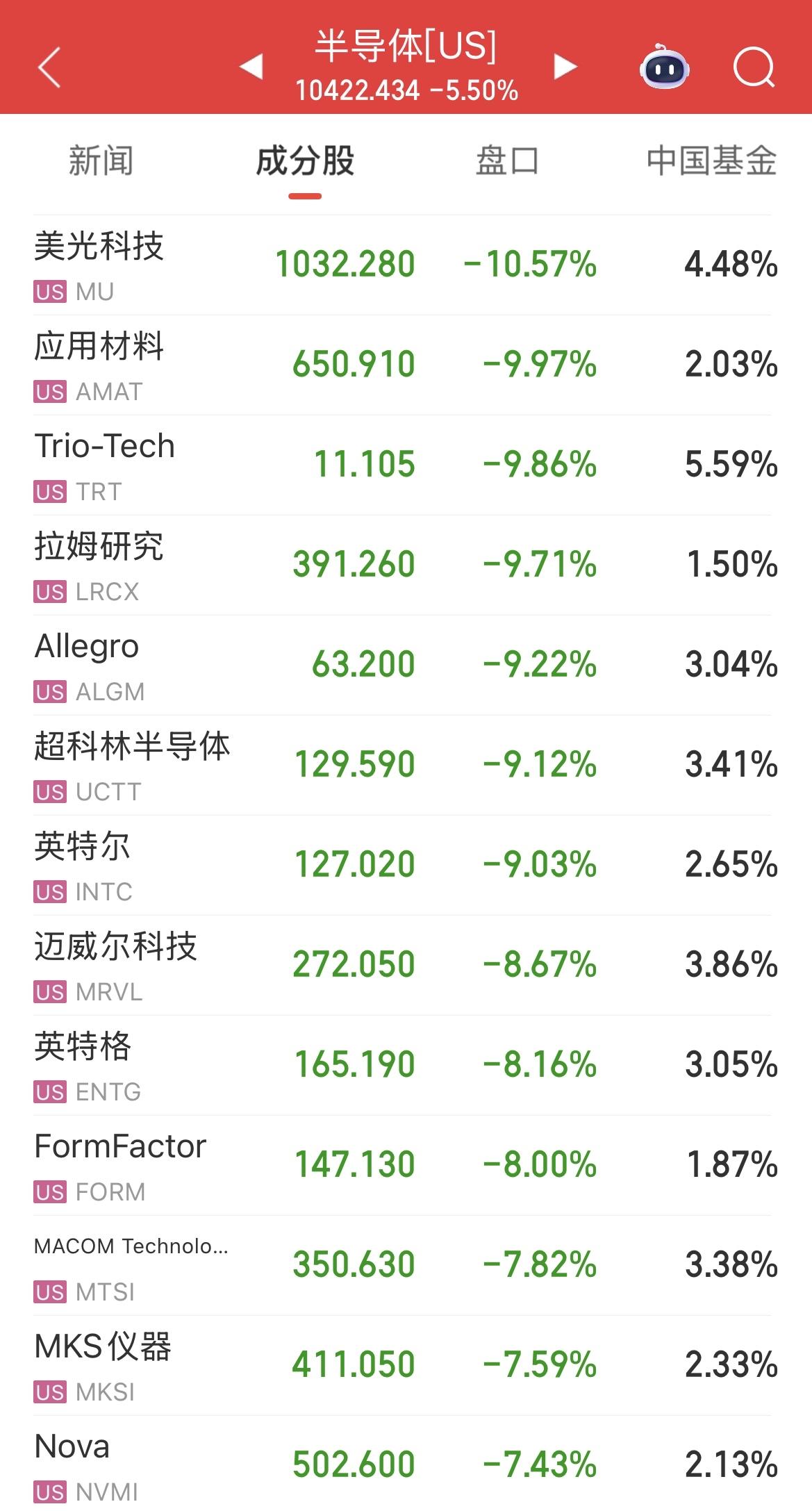 美股三大指数齐跌，半导体、芯片、存储、先进封装概念大跌，“老登”科技巨头逆势上涨