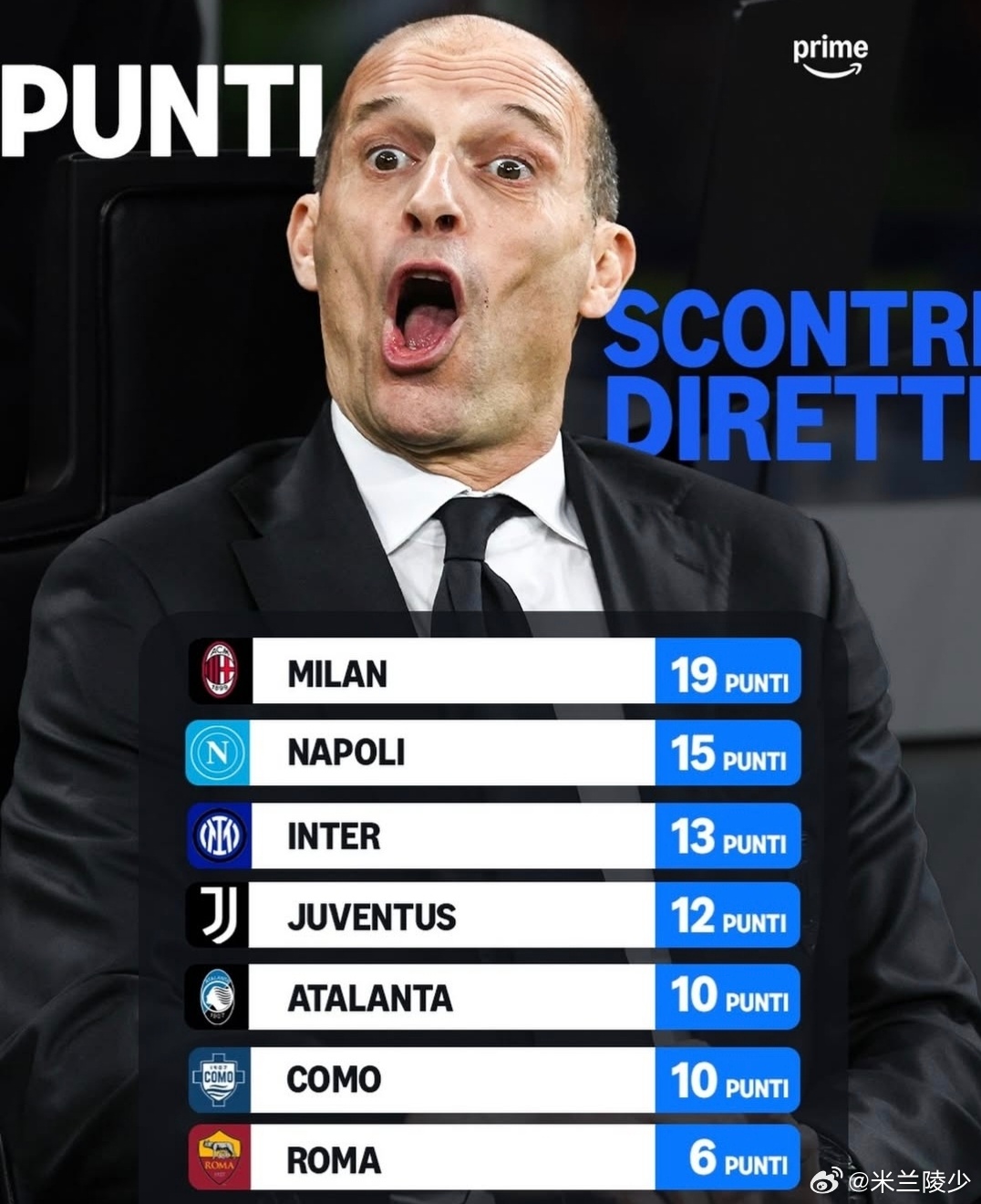 意甲欧洲区（前七名）内战情况，米兰19分暂时第一，国米今晚上将超过那不勒斯来到第