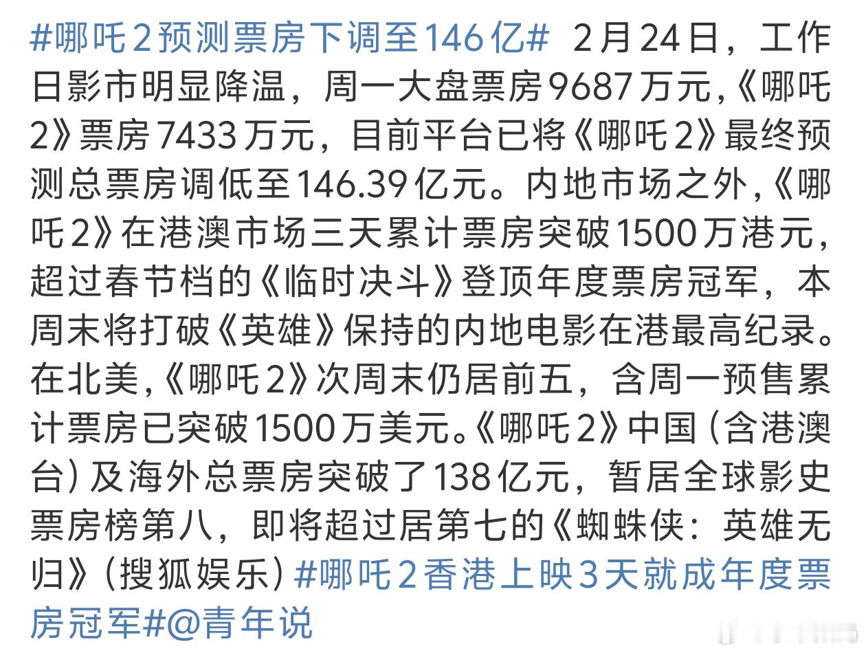 哪吒2预测票房下调至146亿 今天有没有希望到150了[恭喜发财] 