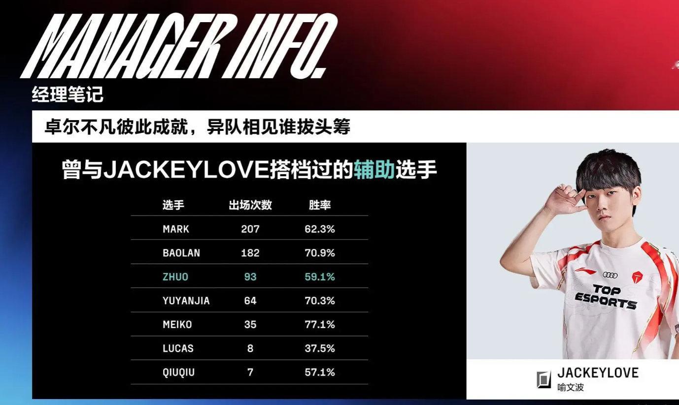 JKL的辅助运连官方都开始统计了，搭档最久的Mark在LNG两个月就被斩杀，后面