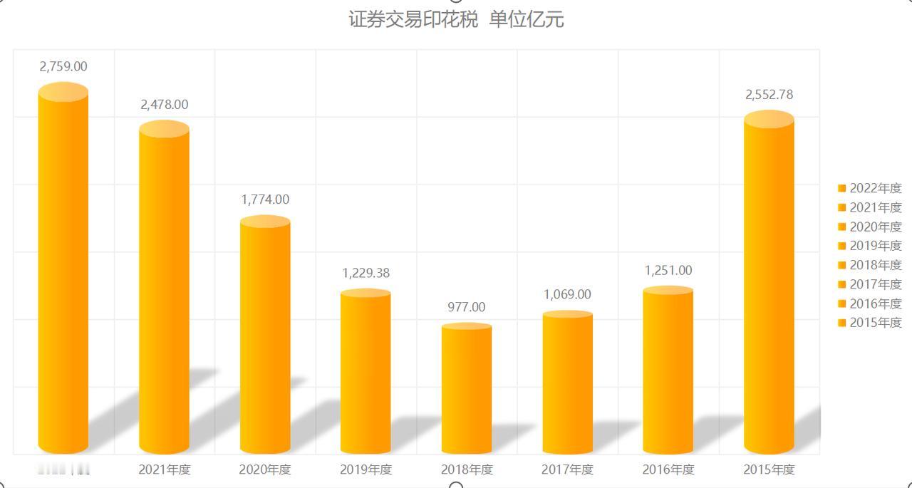 我擦，大招来了。真的超乎想象。有人猜印花税下降20%，有人猜30%，但都没国家大