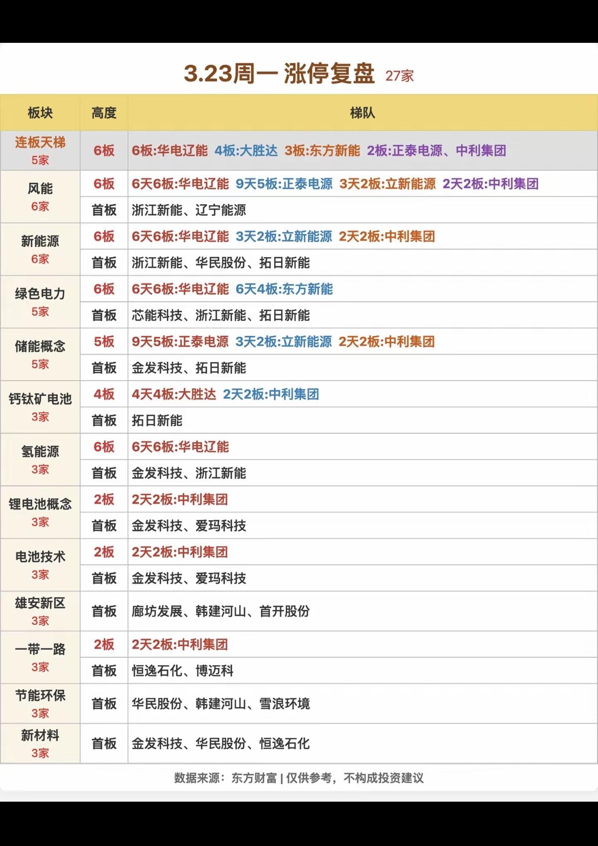 3.23周一  涨停板股票：题材高度分布！

风能          6股涨停