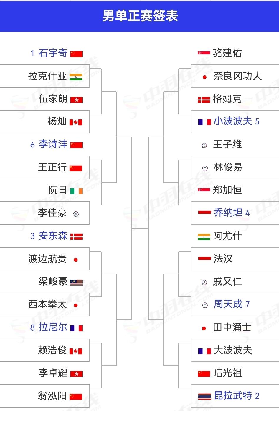 3.3-3.8，全英羽毛球公开赛，国羽18人（组）参赛。
1️⃣男单
石宇奇、李