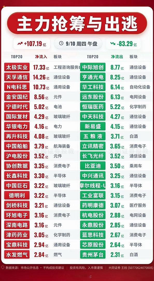 9月10日主力资金抢筹与出逃前20名个股，股市行情图，红绿交错，涨跌分明。刚翻完