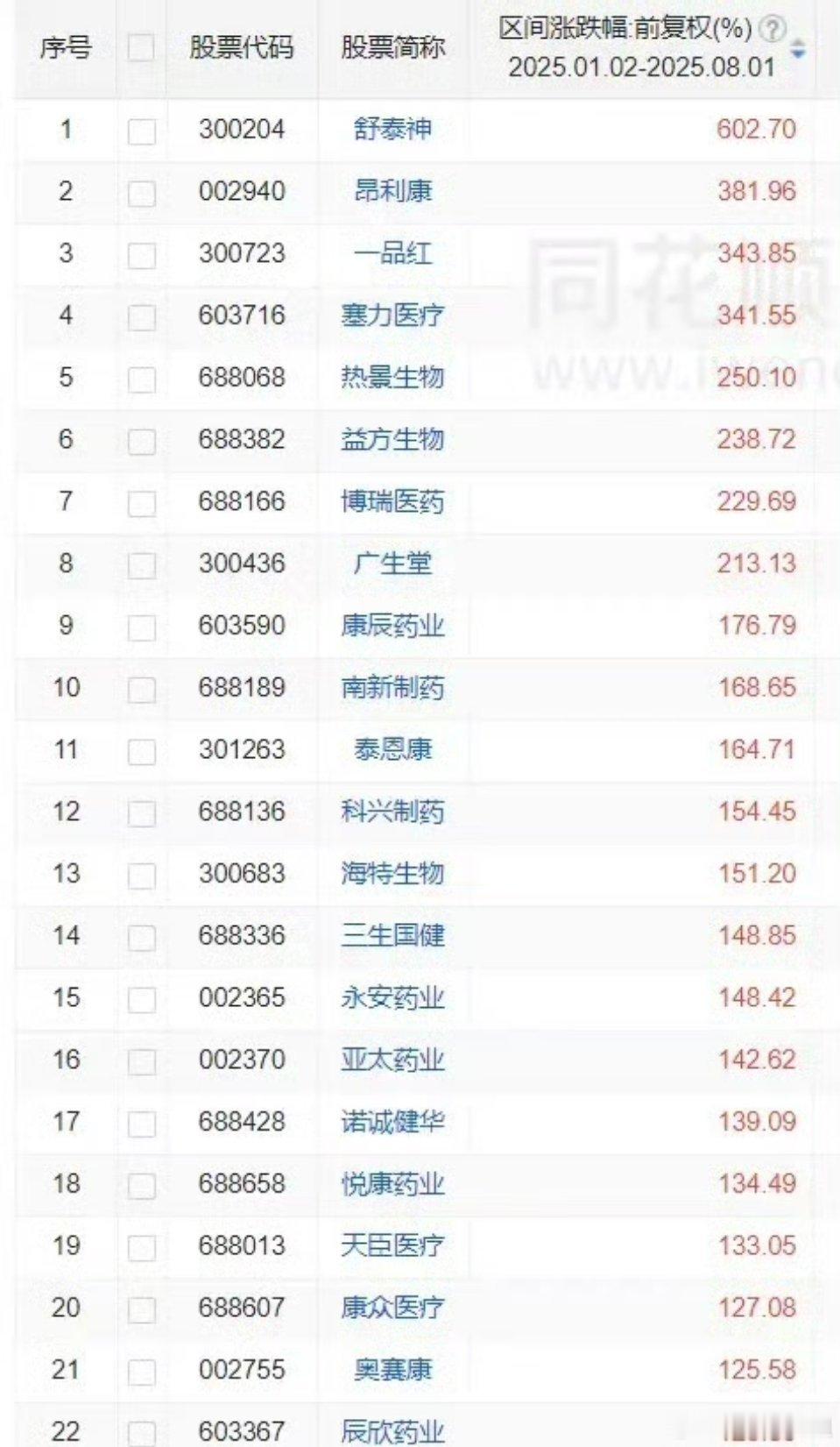 医药股今年涨幅1舒泰神 602.72昂利康 381.963一品红 343.854