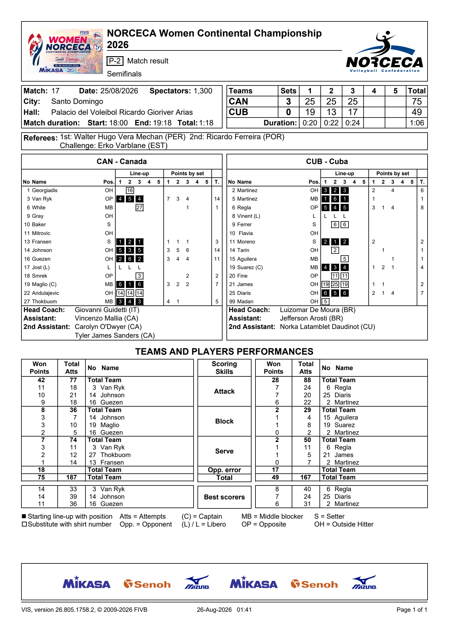 -【2026年中北美及加勒比地区女排锦标赛半决赛】1️⃣美国🇺🇸3-0多米尼