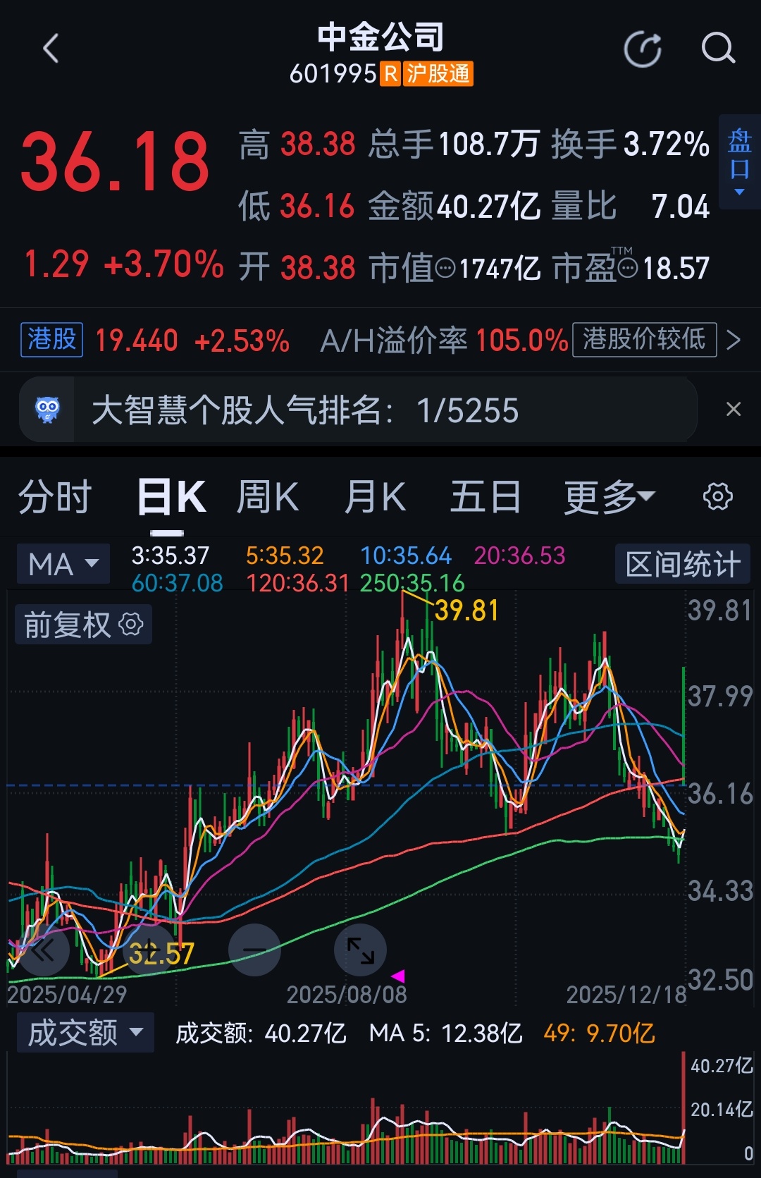 他俩没涨停，估计是故意的。反正不是下跌的，放量上涨。 