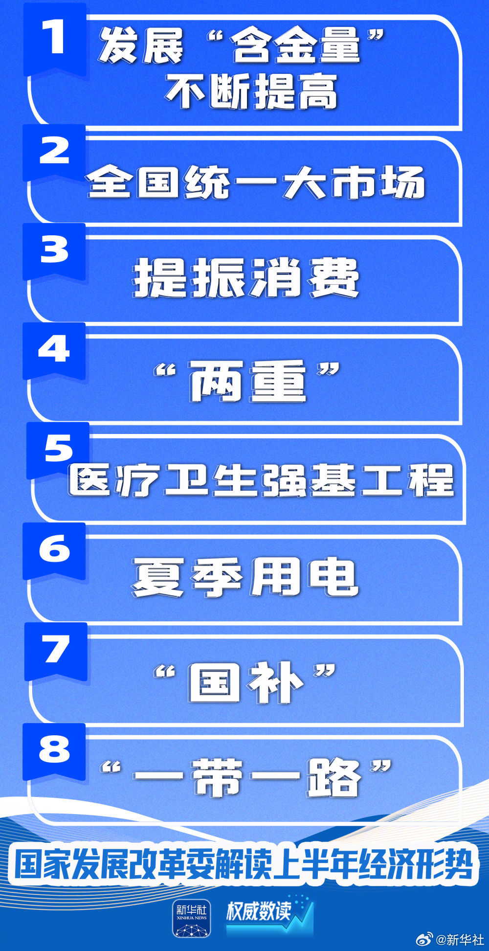 【权威数读｜#上半年经济形势国家发改委解读来了#】发展“含金量”不断提高，全国统