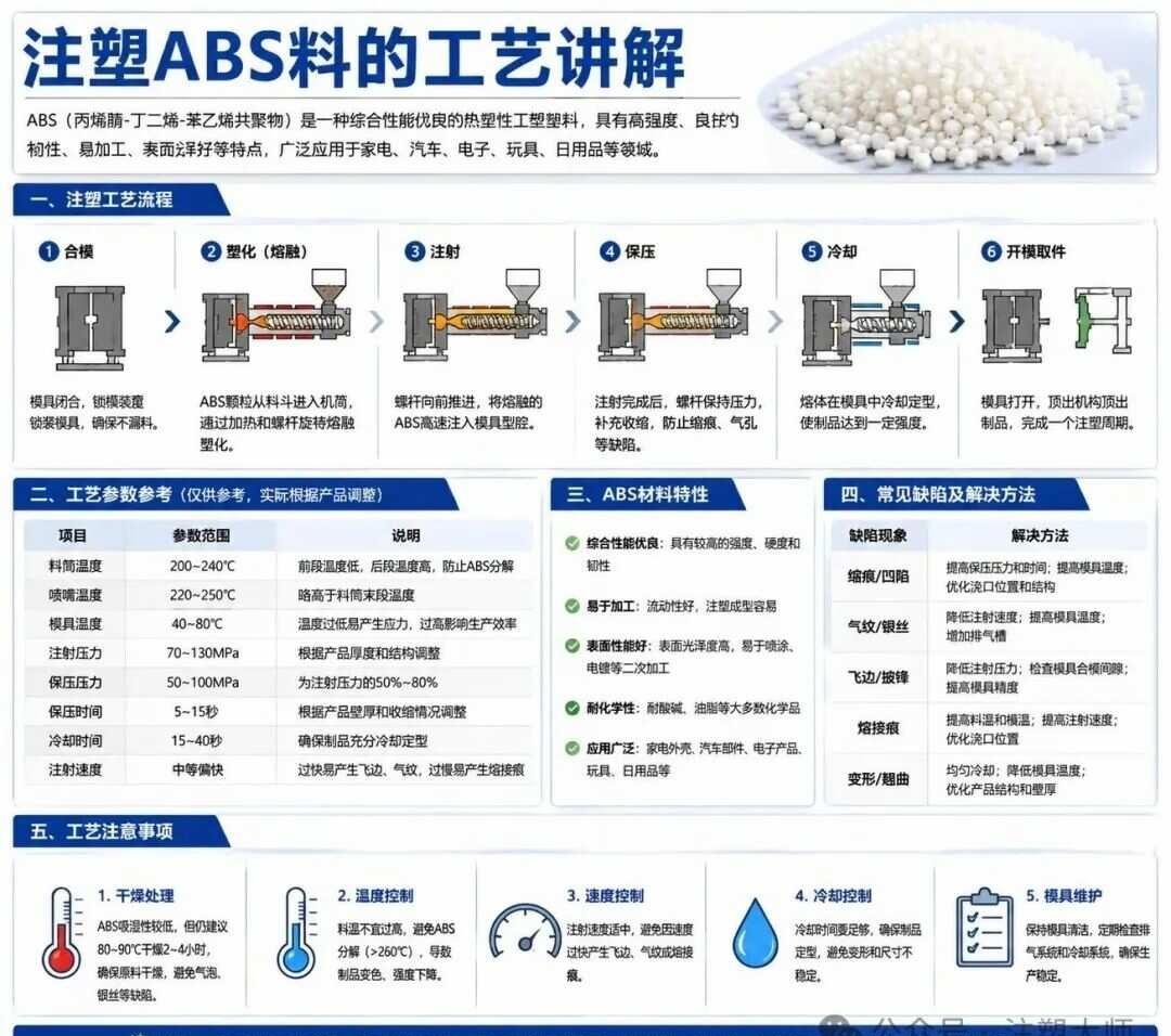 90%的注塑调机不良，是不懂材料特性
1：ABS特点是非结晶高光、韧性好、尺寸稳