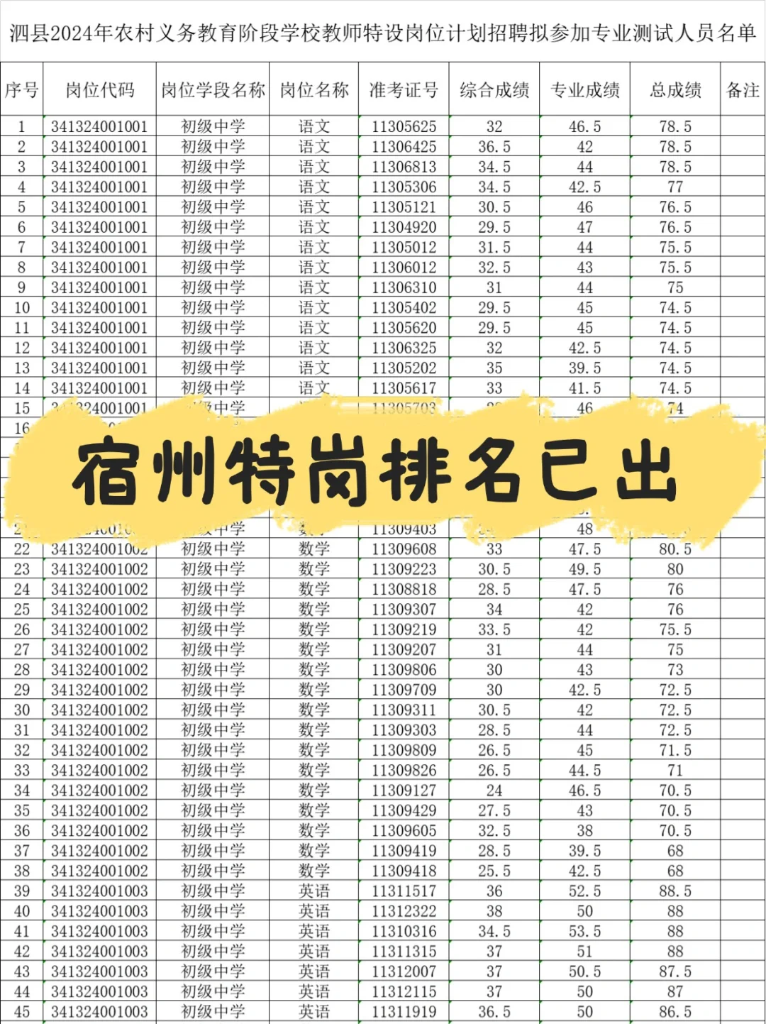 阜阳✔宿州特岗排名已出！