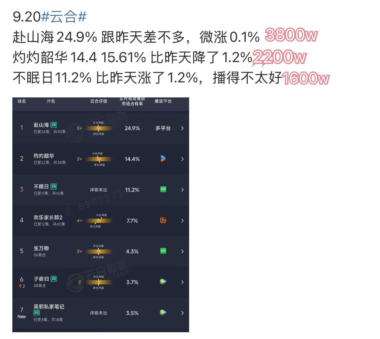 这一波都不行了， 只能等国庆以后的了，国庆前上剧基本上和自废武功也没啥区别了 ​