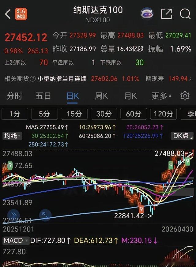 周四美股科技涨疯了，纳指创历史新高，通信设备高通大涨超15%，网络应用谷歌大涨近