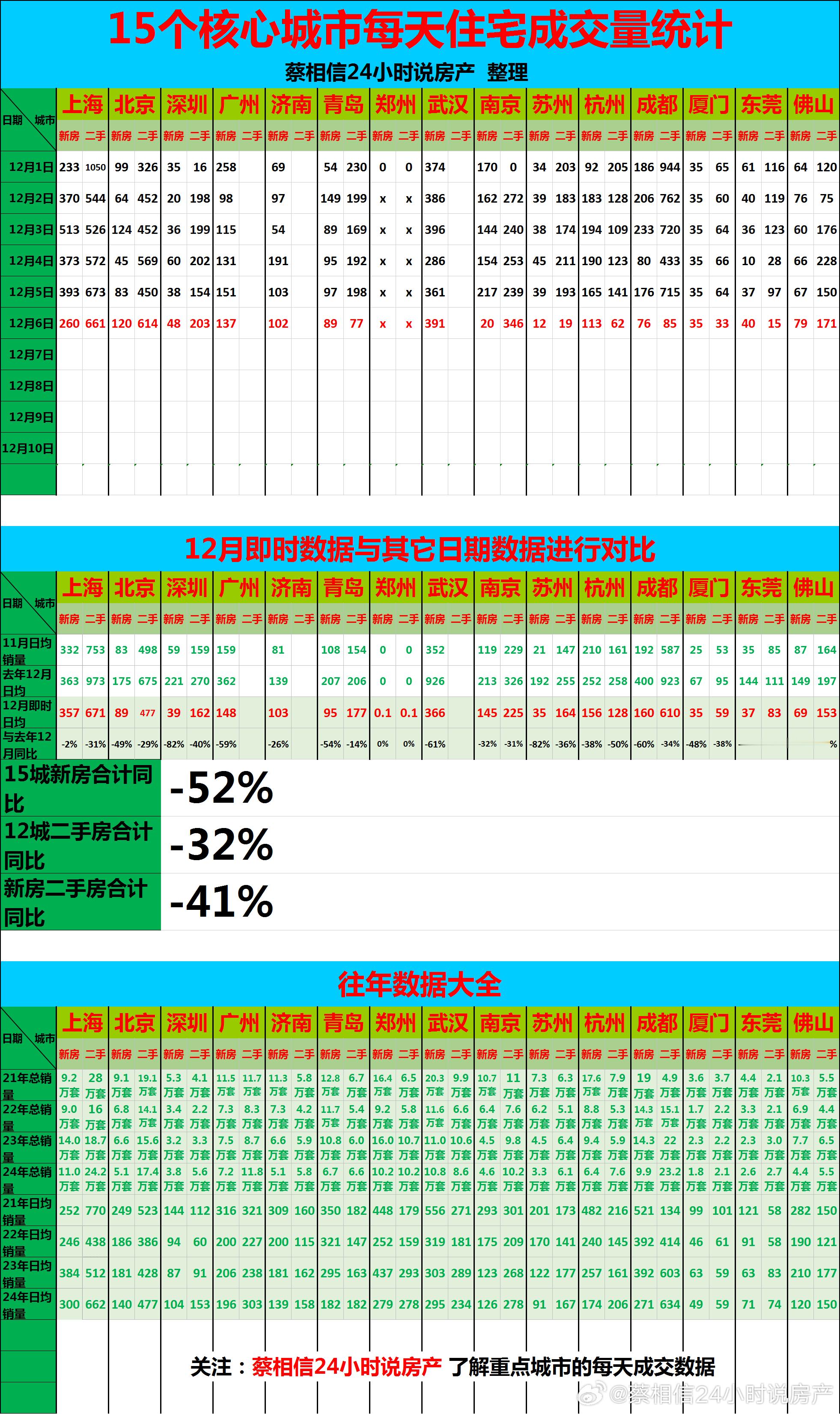 12月6日，重点城市住宅销量数据【广告→→→】博主创作不易，几年来，一直在用爱发