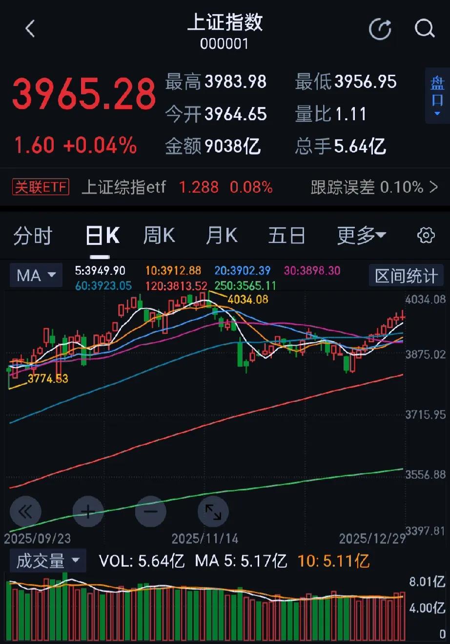 今日大A三大指数窄幅震荡，收盘沪指涨0.04%录得9连阳，深证成指跌0.49%，