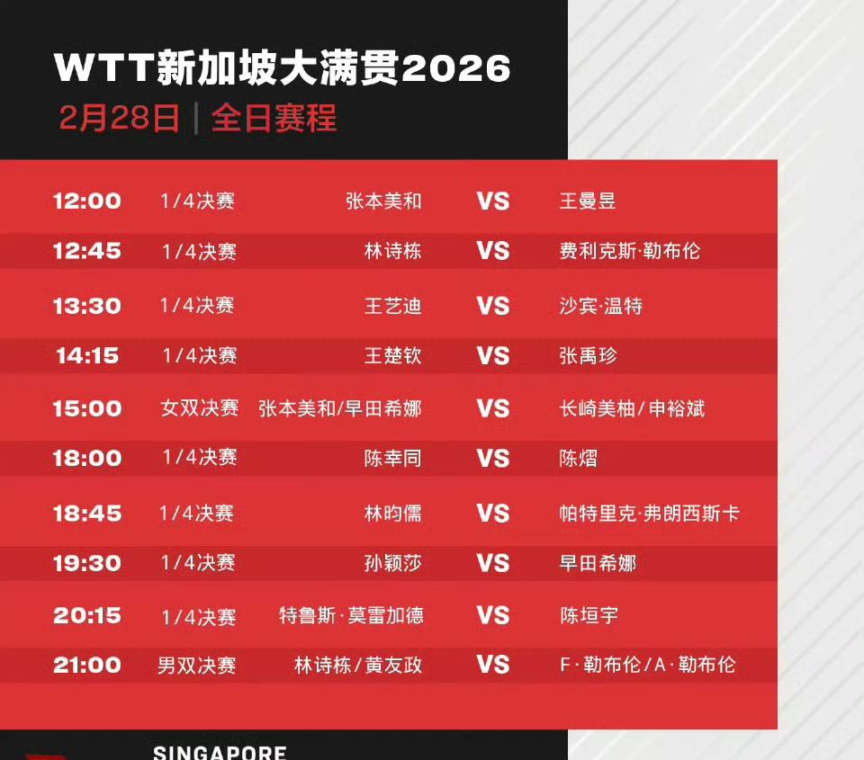 渐入佳境！新加坡大满贯八进四今日开打，国乒十人次参与角逐，具体赛程：

12:0