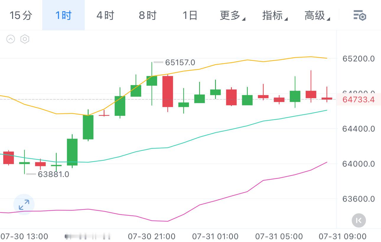 早间再次试探65000/1930附近回落，可见压力还在，65000附近空单还是可