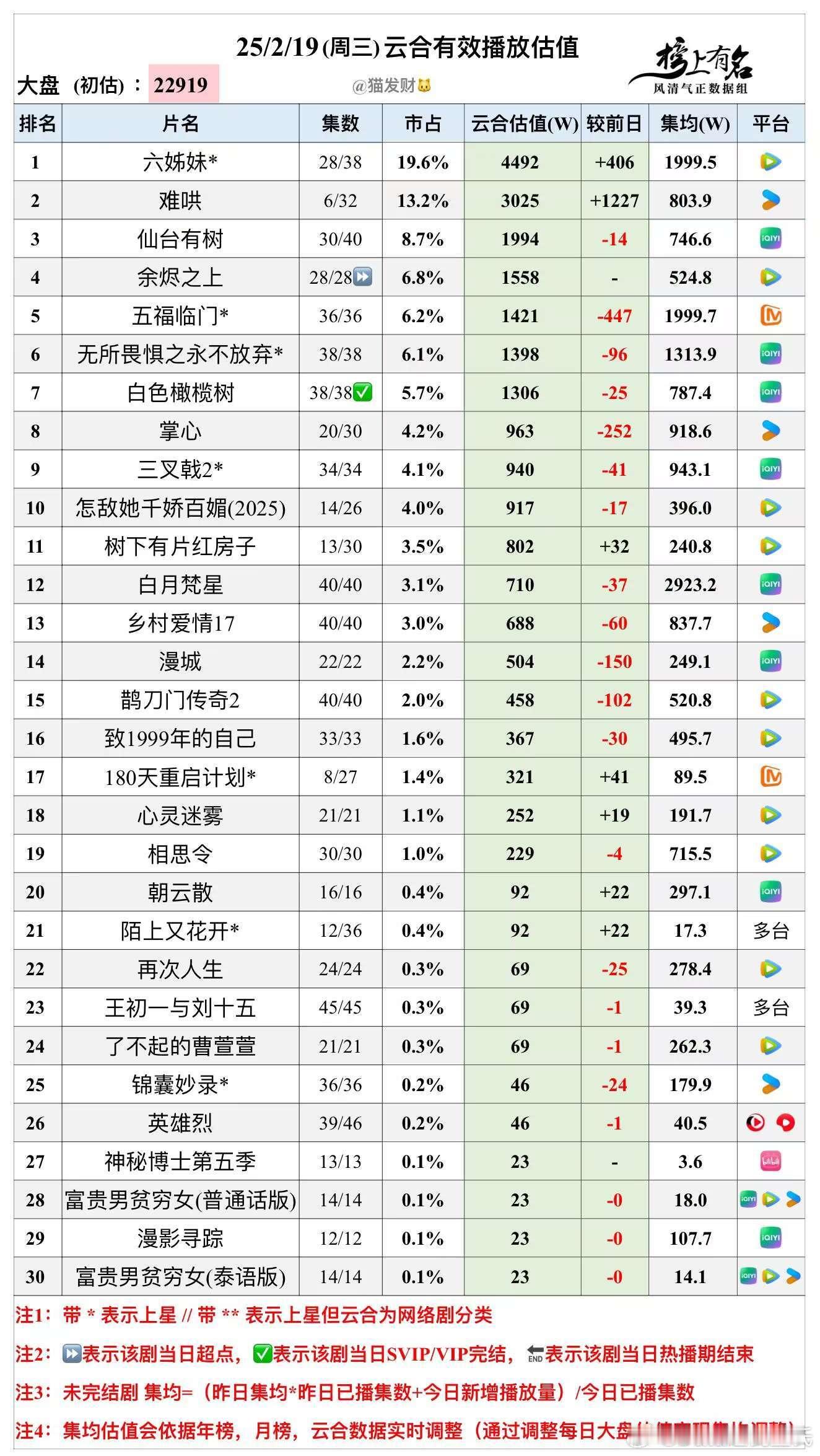 2.19云合播放量估值🌴豆瓣榜上有名小组管理员：猫发财 六姊妹  4492，集