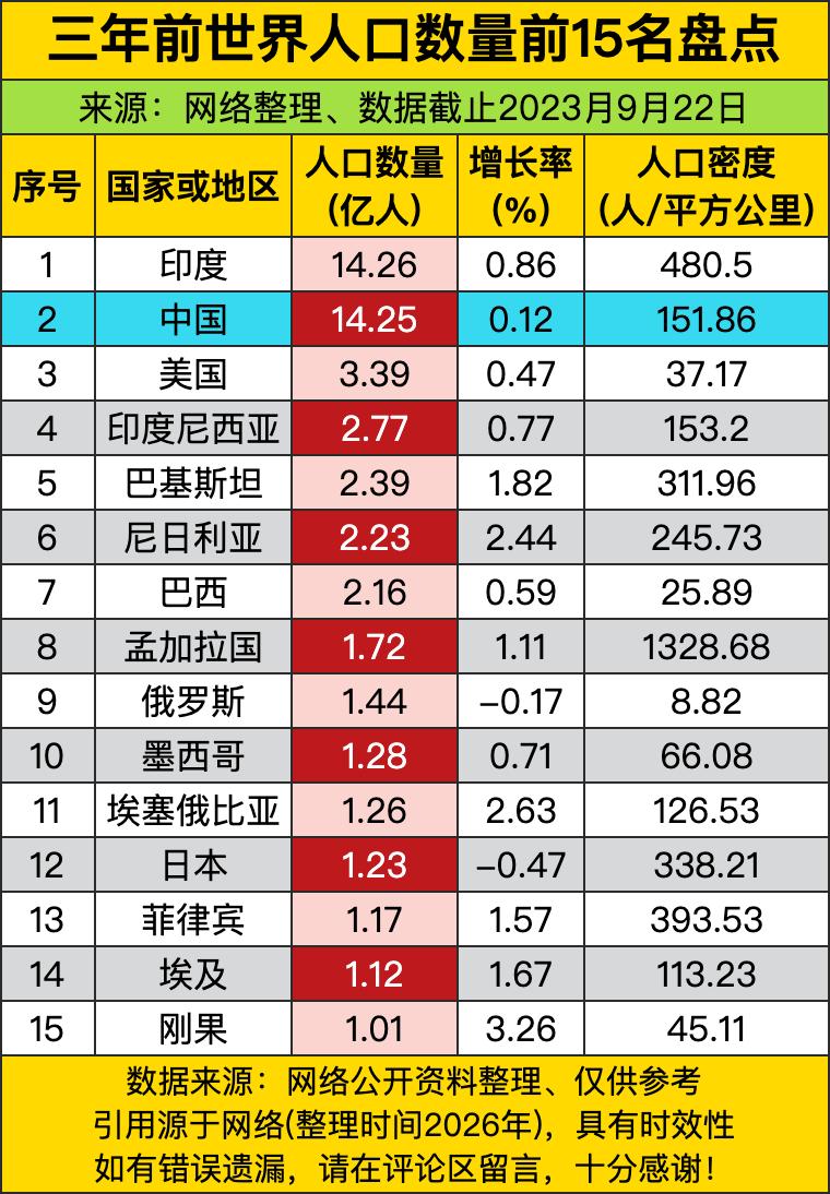 三年前，印度14.26亿把常年霸榜的老对手直接挤下了第一的位置。不少人天天念叨的