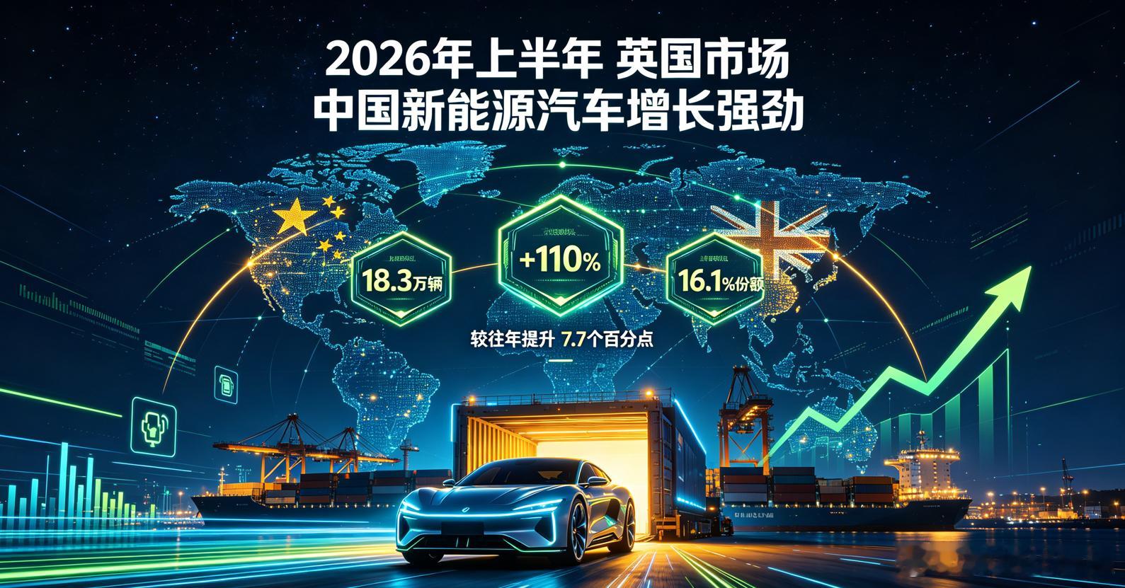 2026年上半年，中国新能源汽车在英国市场迎来爆发式增长，国产车企累计售出新车1