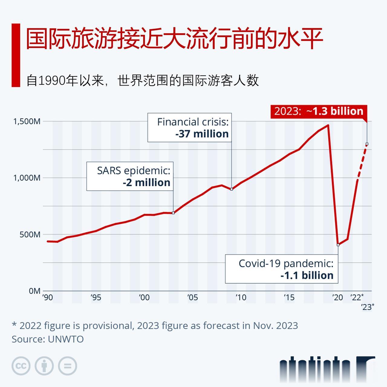 世界旅游组织的最新数据显示，今年国际游客人数接近疫情前的水平，明年有望超疫情前的