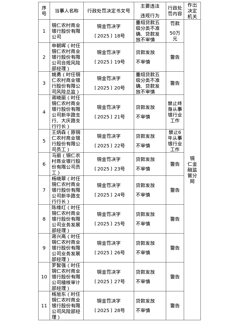 铜仁农商行被罚50万，涉贷款发放不审慎等