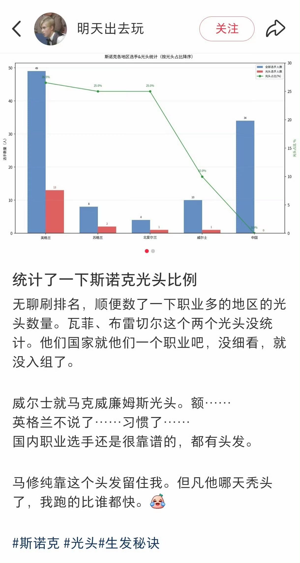 还有这么无聊的数字统计！职业斯诺克选手的光头比例，英格兰以13位光头、26.5%
